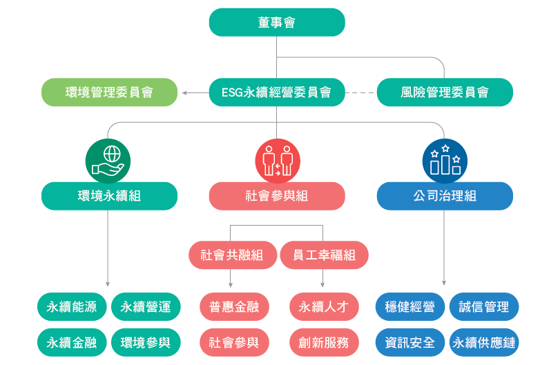 和潤企業永續治理推動架構